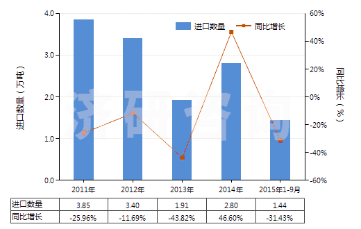 2011-2015年9月中國(guó)燒結(jié)鎂氧礦(重?zé)V)(包括噴補(bǔ)料)(HS25199020)進(jìn)口量及增速統(tǒng)計(jì)